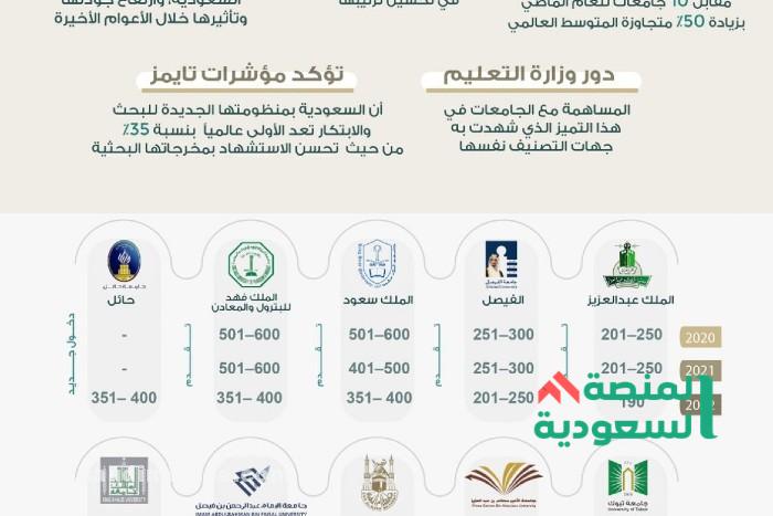 أفضل الجامعات في السعودية