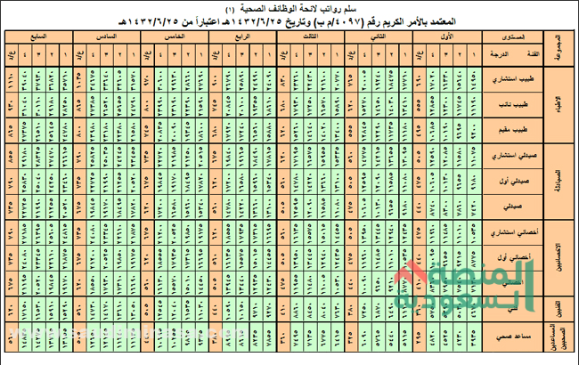 راتب الطبيب العام بالسعودية