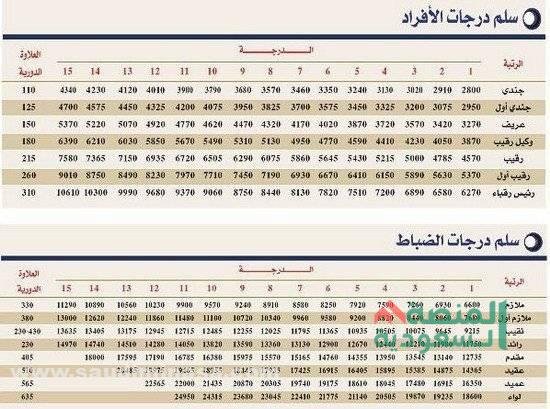 الزيادة السنوية لرواتب الأفراد في العسكر