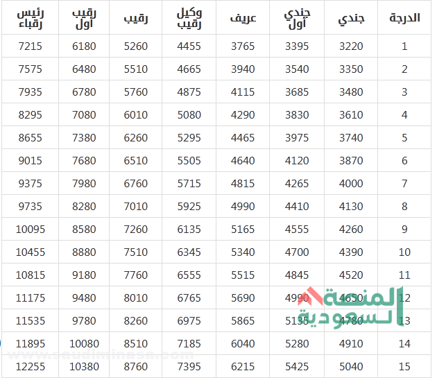 الراتب الاساسي للضباط