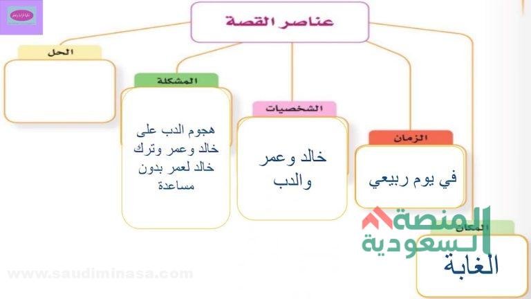 من عناصر القصة