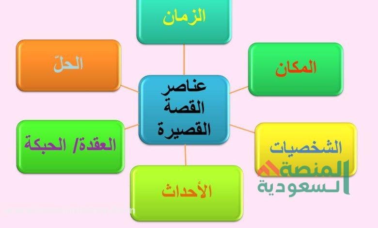 الحبكة من عناصر القصة