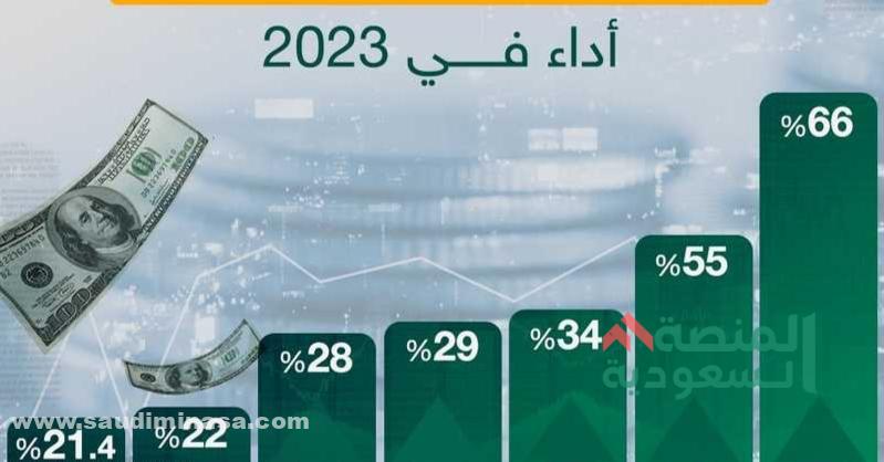 أسعار النفط السعودي في الأسواق العالمية 1445