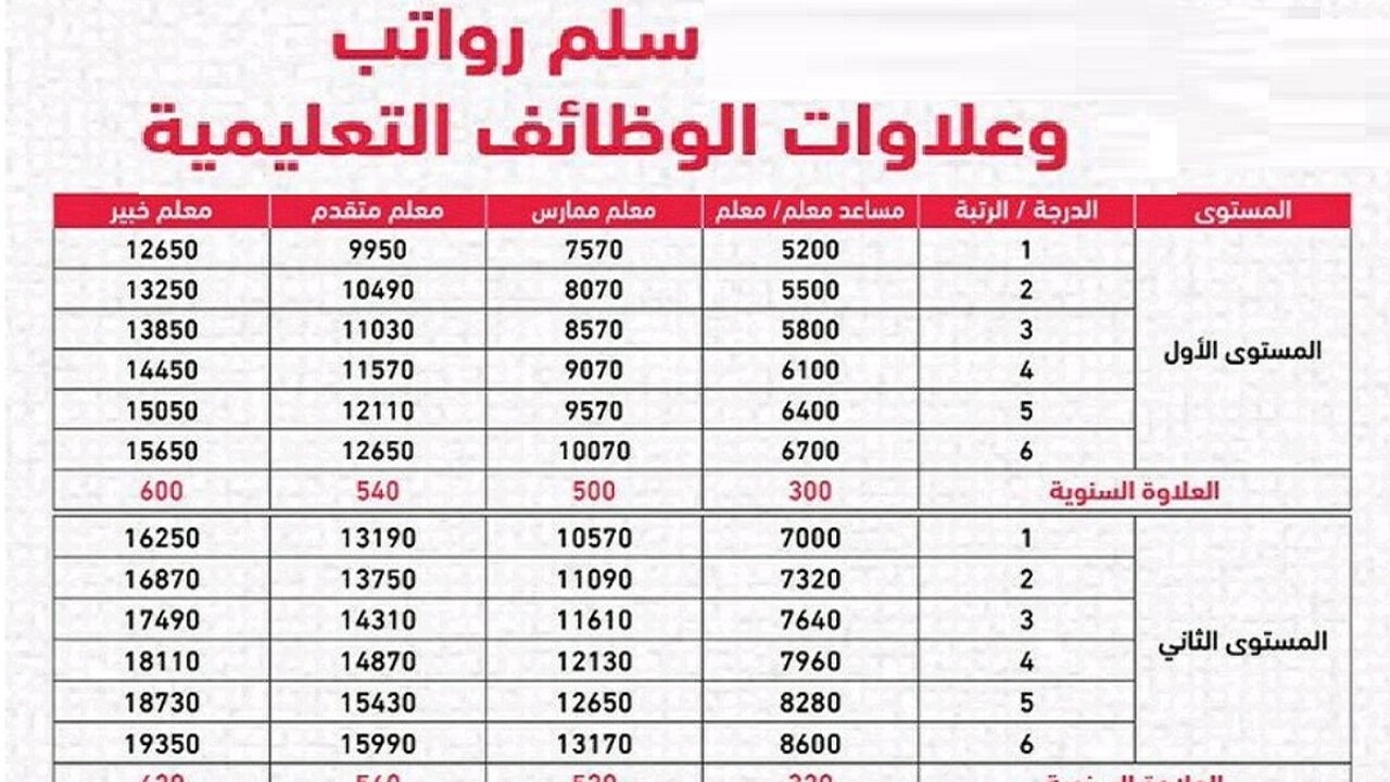 كم راتب المدرس السعودي 1445 | سلم رواتب المعلمين الجديد