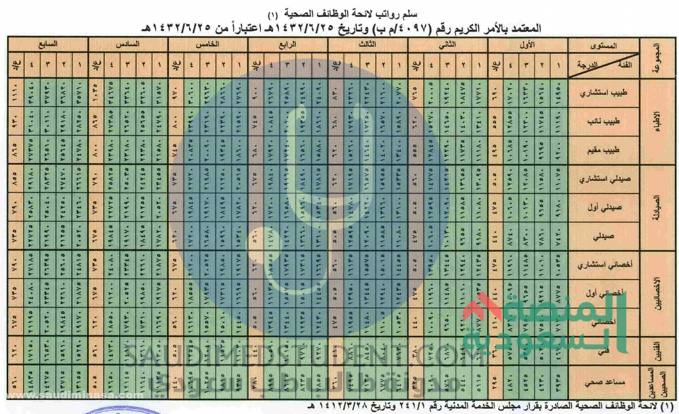 راتب الاستشاري في السعودية