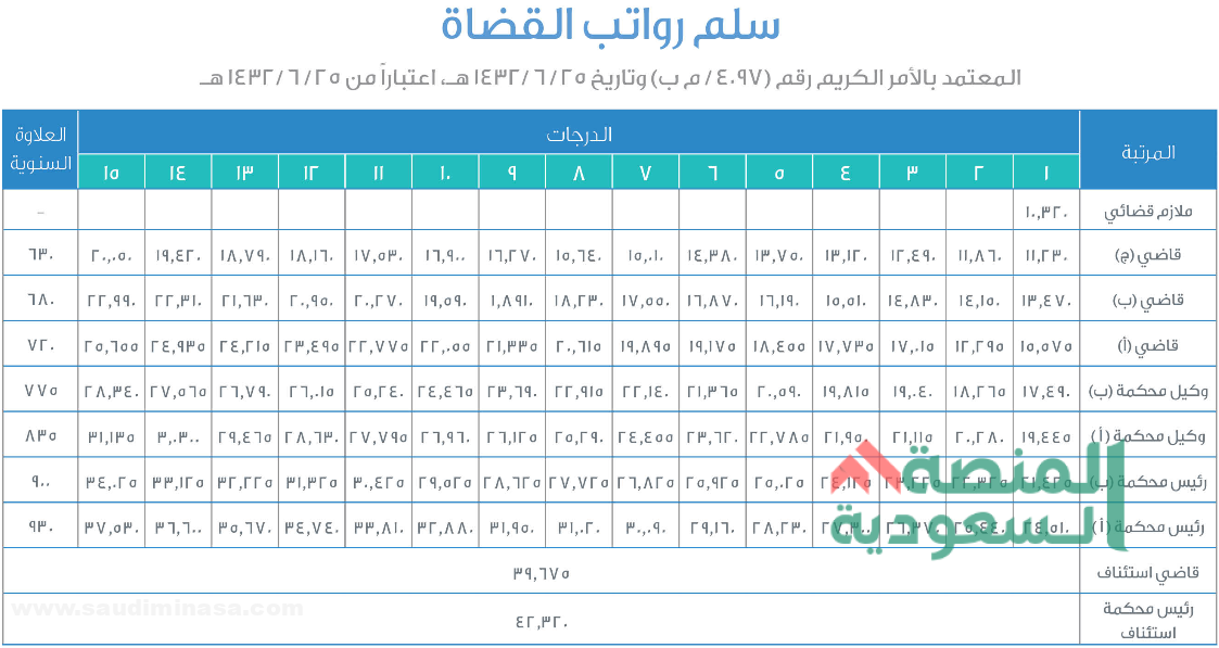 راتب القاضي في السعودية