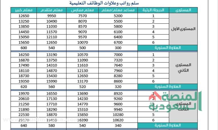 متوسط الأجور للمعلمين في السعودية