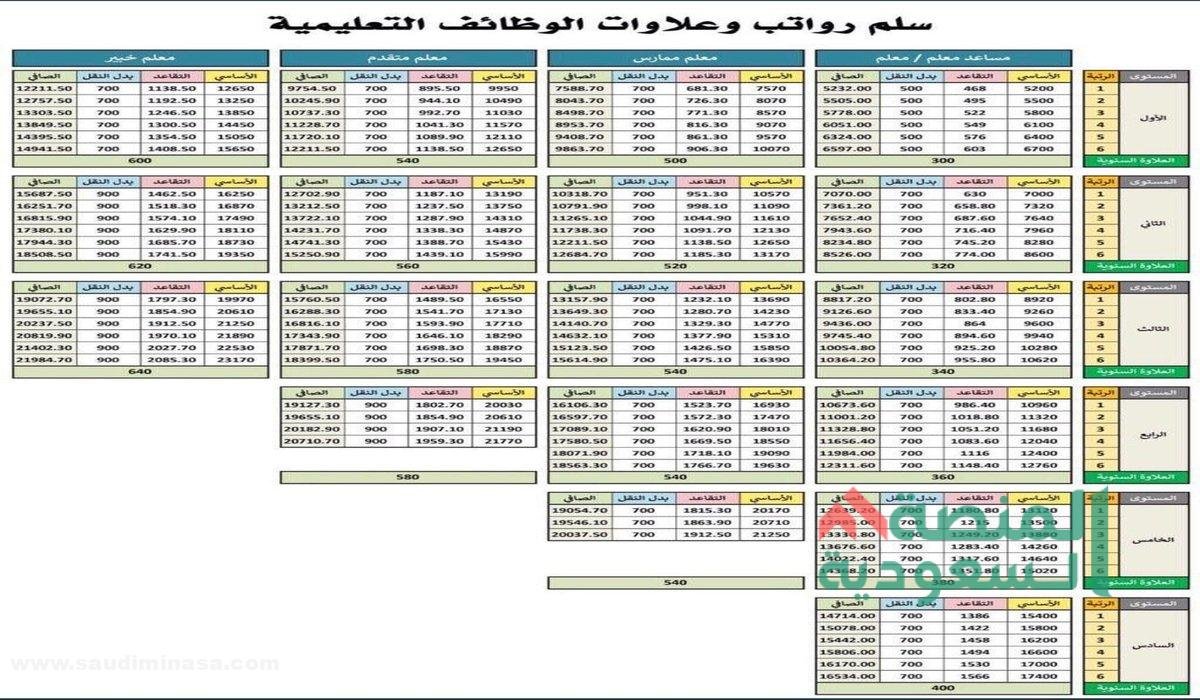 رواتب المعلمين حسب الخبرة