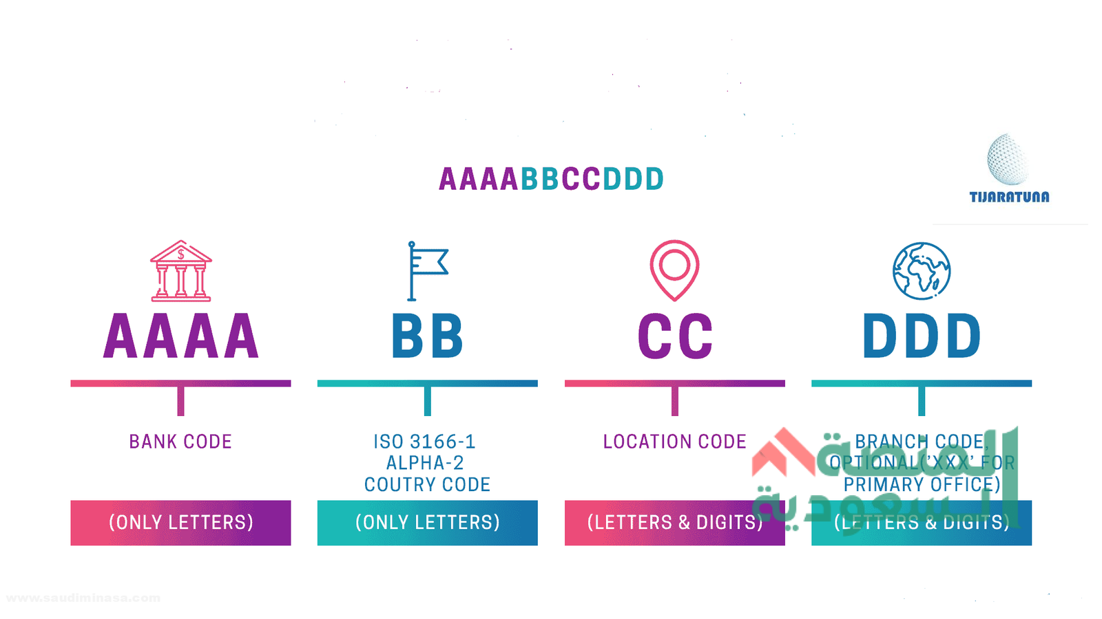 سويفت كود البنوك السعودية