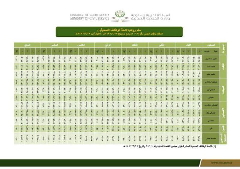 سلم رواتب الصحة 1445 | العلاوات والبدلات